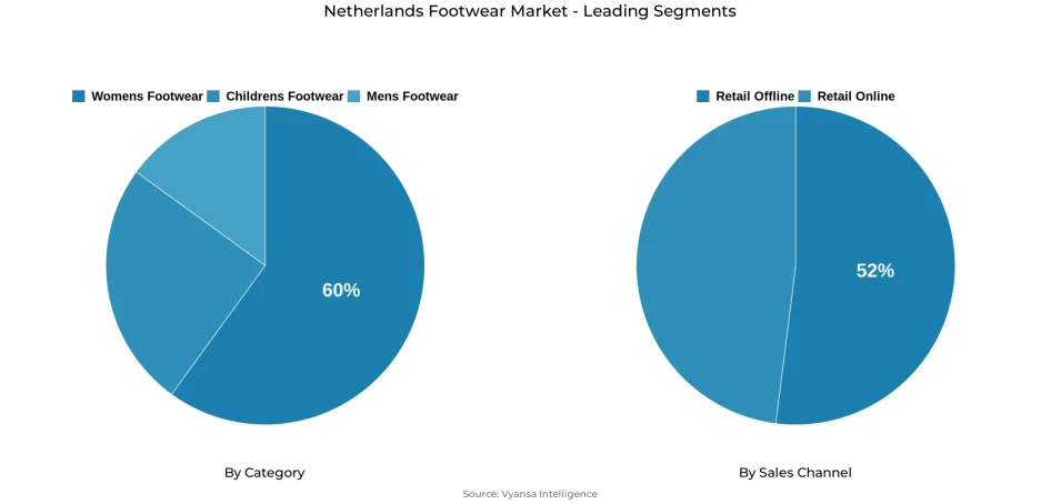 Pie chart showing Netherlands footwear market segmentation by category and sales channel
