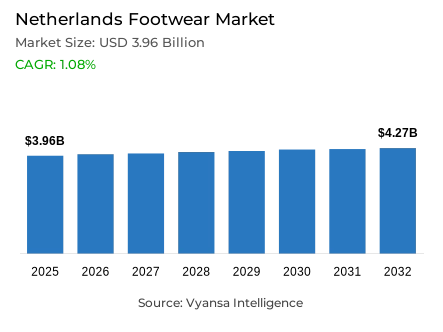 Netherlands Footwear Market Report: Trends, Growth and Forecast (2026-2032)