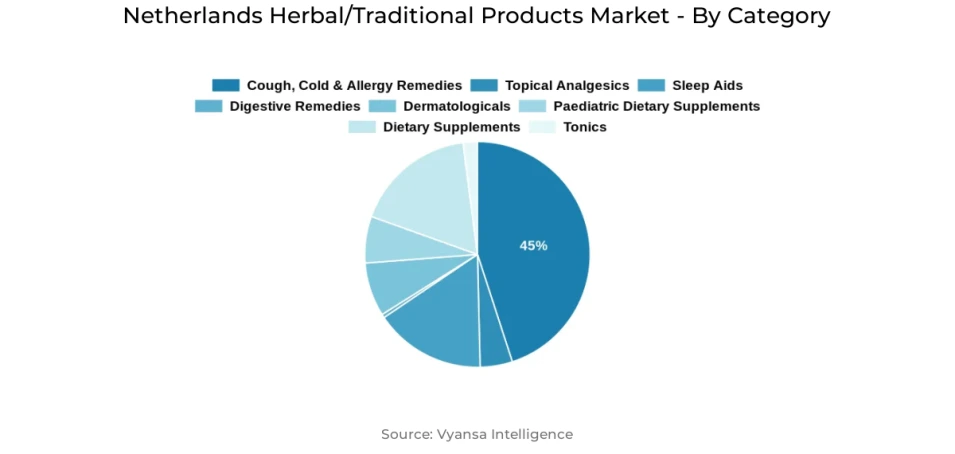 Pie chart showing Netherlands herbal/traditional products market segmentation by category and sales channel