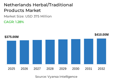 Netherlands Herbal/Traditional Products Market Report: Trends, Growth and Forecast (2026-2032)
