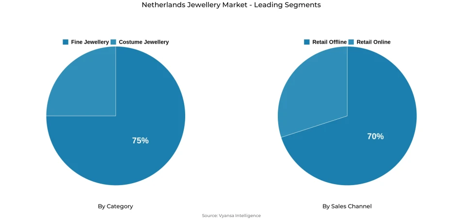 Netherlands jewellery market market segmentation overview Pie chart showing Netherlands jewellery market market segmentation by category and sales channel