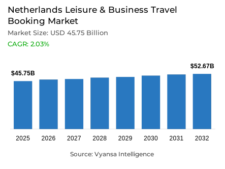 Netherlands Leisure & Business Travel Booking Market Report: Trends, Growth and Forecast (2026-2032)