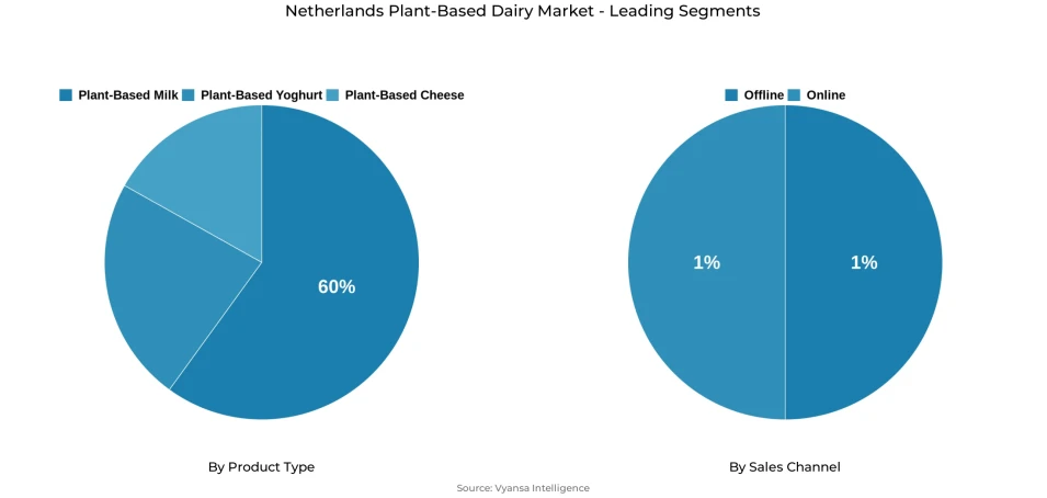 Pie chart showing Netherlands plant-based dairy market segmentation by product type and sales channel