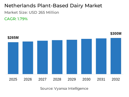 Netherlands Plant-Based Dairy Market Report: Trends, Growth and Forecast (2026-2032)