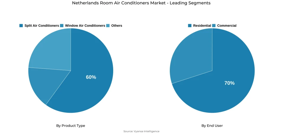 Pie chart showing Netherlands room air conditioners market segmentation by product type and end user