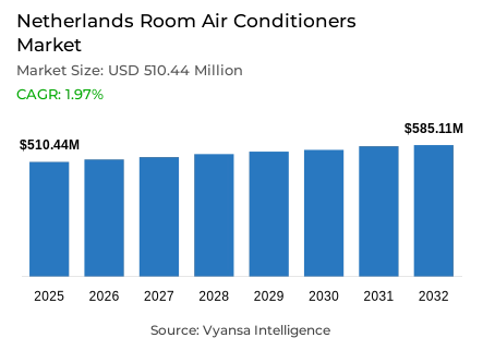 Netherlands Room Air Conditioners Market Report: Trends, Growth and Forecast (2026-2032)