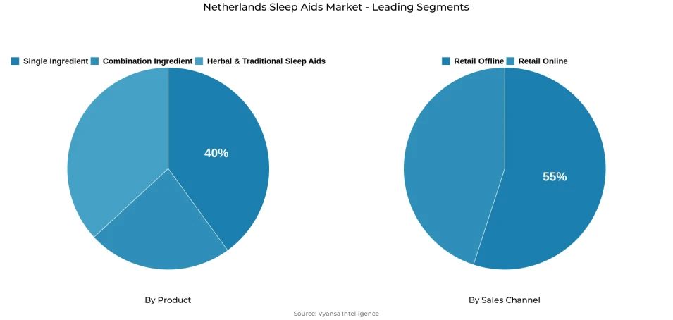 Pie chart showing Netherlands sleep aids market segmentation by product and sales channel