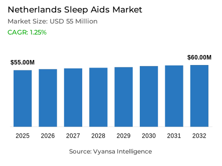 Netherlands Sleep Aids Market Report: Trends, Growth and Forecast (2026-2032)