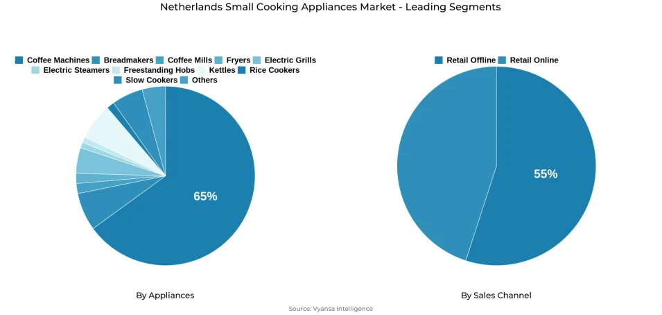 Pie chart showing Netherlands small cooking appliances market segmentation by appliances and sales channel