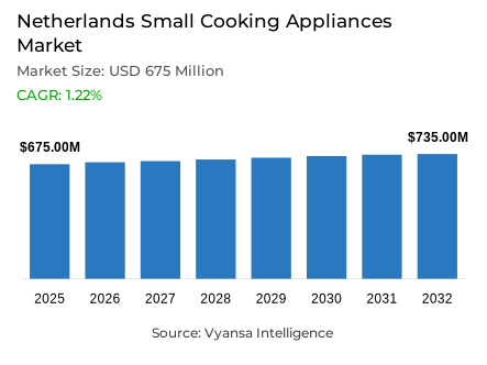 Netherlands Small Cooking Appliances Market Report: Trends, Growth and Forecast (2026-2032)