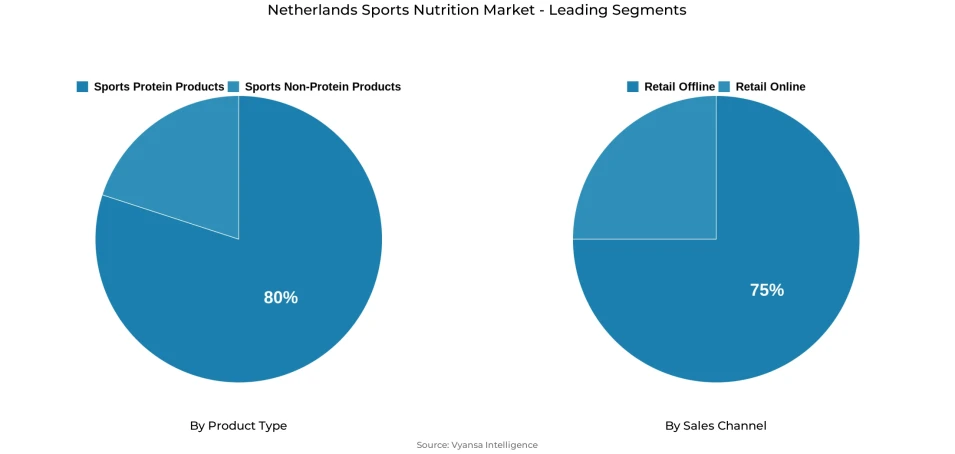 Pie chart showing Netherlands sports nutrition market segmentation by product type and sales channel