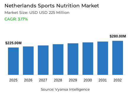 Netherlands Sports Nutrition Market Report: Trends, Growth and Forecast (2026-2032)