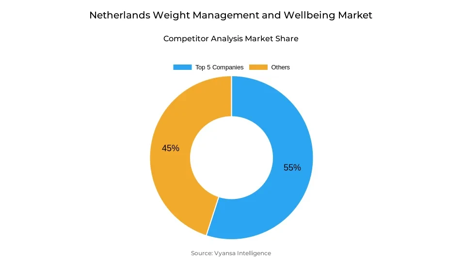 Donut chart showing market share of key players in the Netherlands weight management and wellbeing market