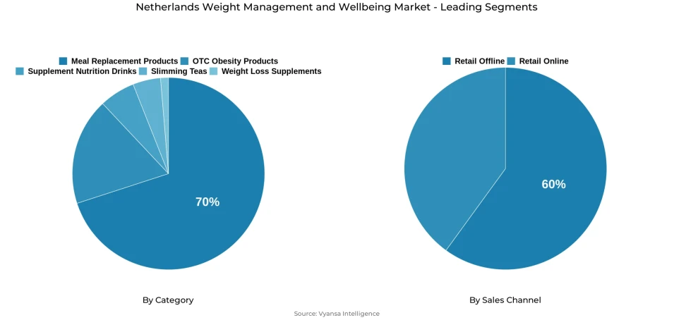 Pie chart showing Netherlands weight management and wellbeing market segmentation by category and sales channel