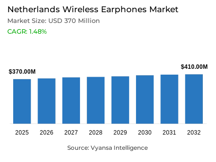 Netherlands Wireless Earphones Market Report: Trends, Growth and Forecast (2026-2032)