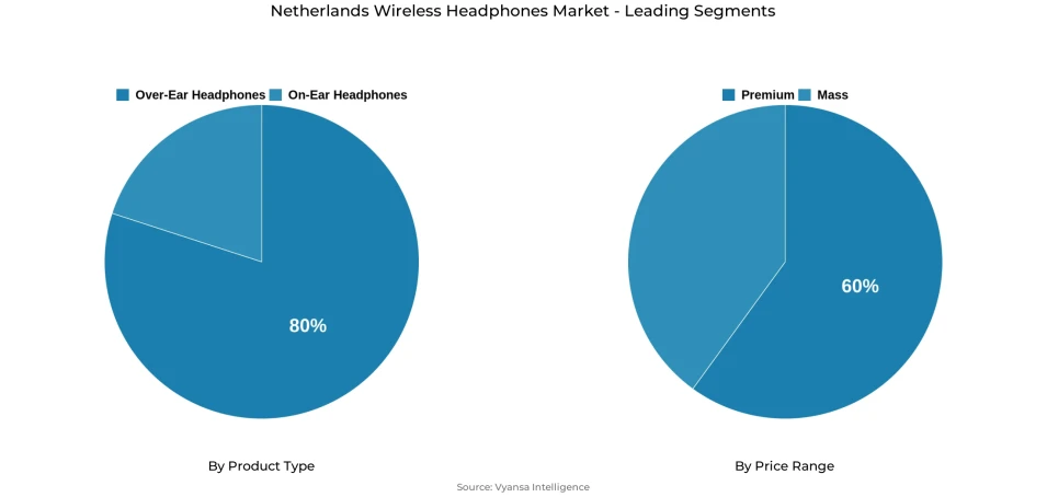 Pie chart showing Netherlands wireless headphones market segmentation by product type and price range