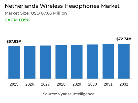 Netherlands Wireless Headphones Market Report: Trends, Growth and Forecast (2026-2032)