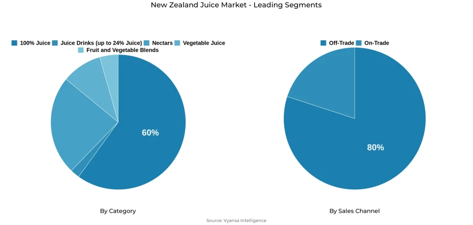 Pie chart showing New Zealand juice market segmentation by category and sales channel
