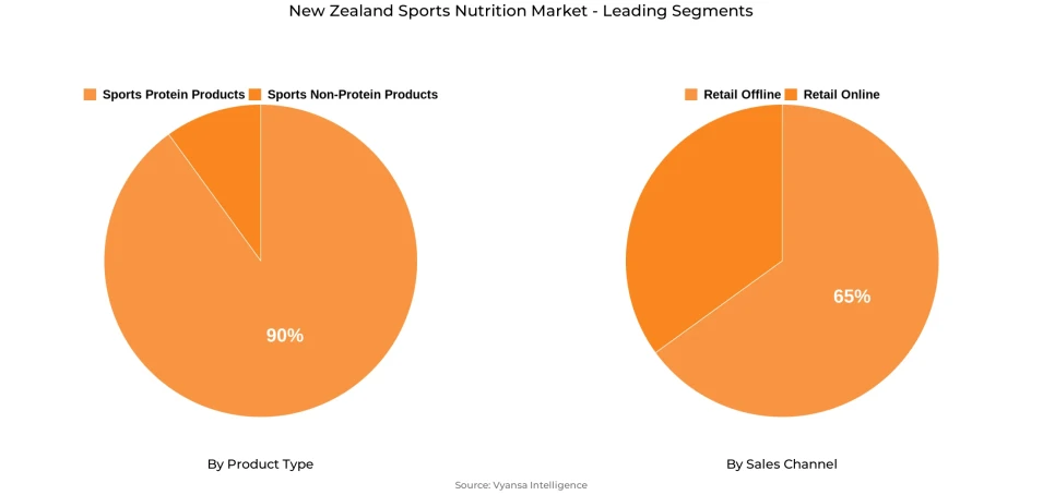 New Zealand Sports Nutrition Market Segment New Zealand Sports Nutrition Market Segment