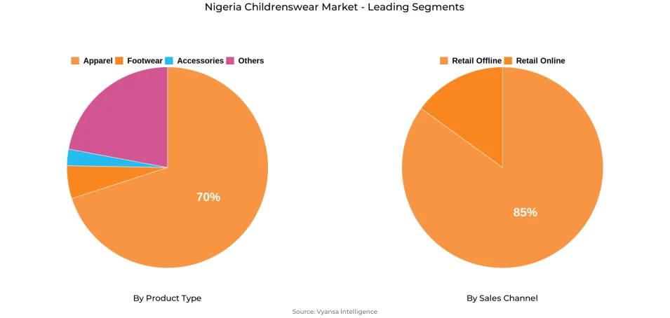 Nigeria Childrenswear Market Segment Nigeria Childrenswear Market Segment