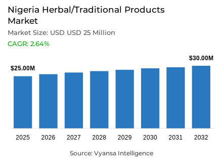 Nigeria Herbal/Traditional Products Market Report: Trends, Growth and Forecast (2026-2032)