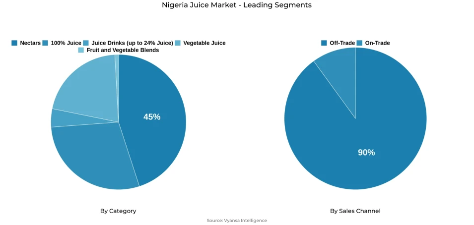 Pie chart showing Nigeria juice market segmentation by category and sales channel