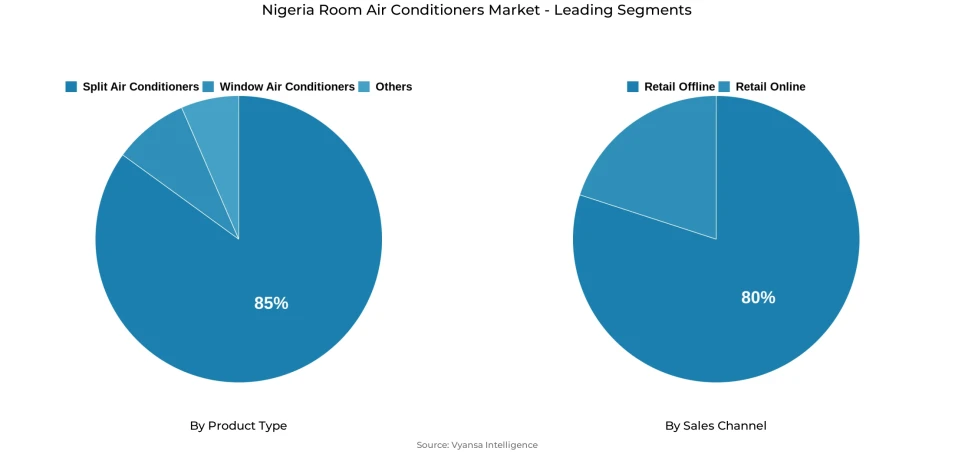 Nigeria room air conditioners market segmentation overview Pie chart showing Nigeria room air conditioners market segmentation by product type and sales channel