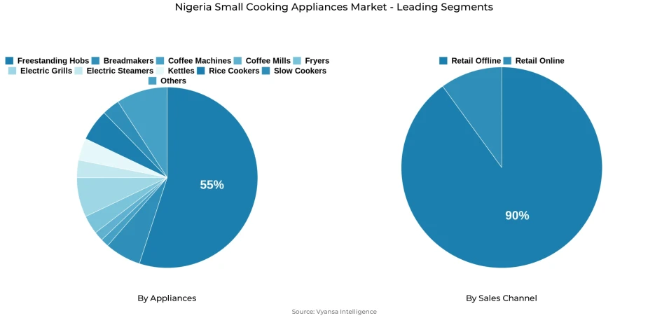 Nigeria small cooking appliances market segmentation overview Pie chart showing Nigeria small cooking appliances market segmentation by appliances and sales channel