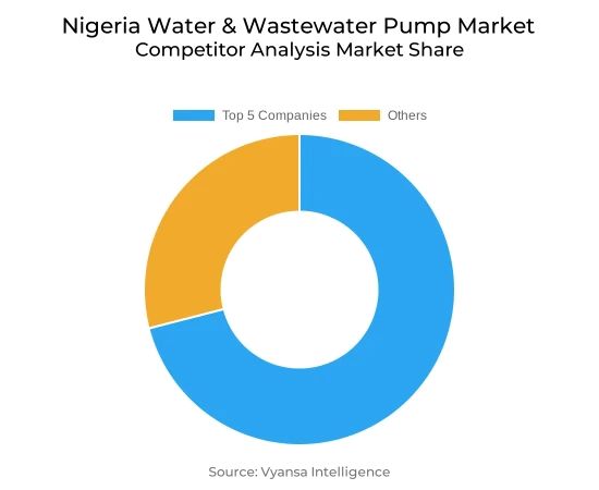 Nigeria Water & Wastewater Pump Market Competative Analysis
