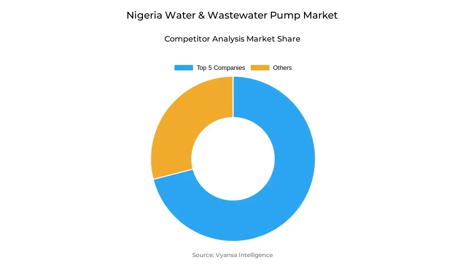 Nigeria Water & Wastewater Pump Market Competative Analysis