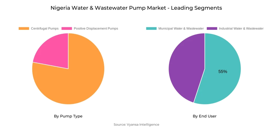 Nigeria Water & Wastewater Pump Market Segment