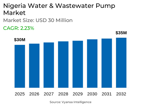 Nigeria Water & Wastewater Pump Market Report: Trends, Growth and Forecast (2026-2032)