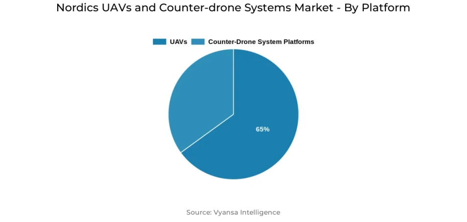 Pie chart showing Nordics uavs and counter-drone systems market segmentation by platform