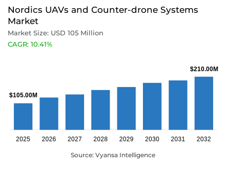 Nordics UAVs and Counter-drone Systems Market Report: Trends, Growth and Forecast (2026-2032)