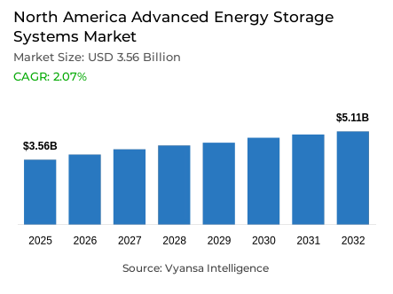 North America Advanced Energy Storage Systems Market Report: Trends, Growth and Forecast (2026-2032)
