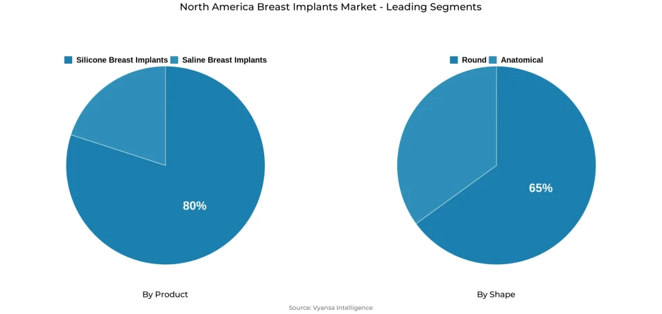 Pie chart showing North America breast implants market segmentation by product and shape