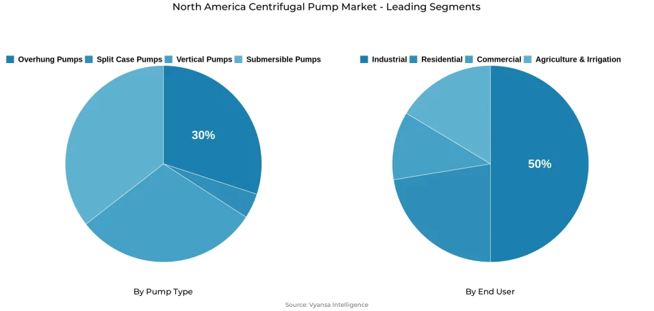 Pie chart showing North America centrifugal pump market segmentation by pump type and end user