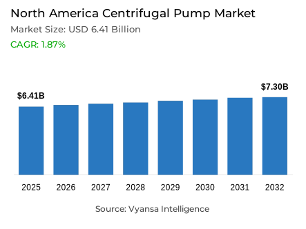 North America Centrifugal Pump Market Report: Trends, Growth and Forecast (2026-2032)