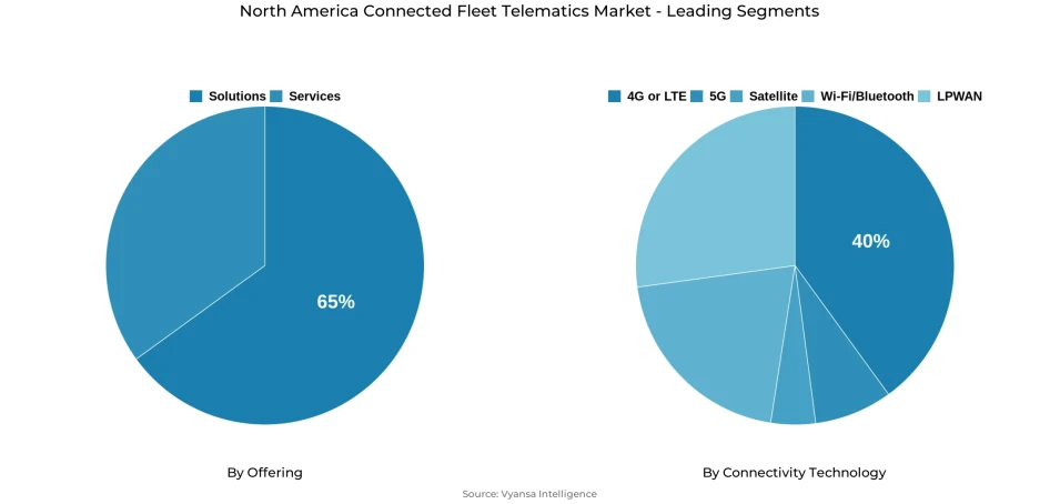 Pie chart showing North America connected fleet telematics market segmentation by offering and connectivity technology
