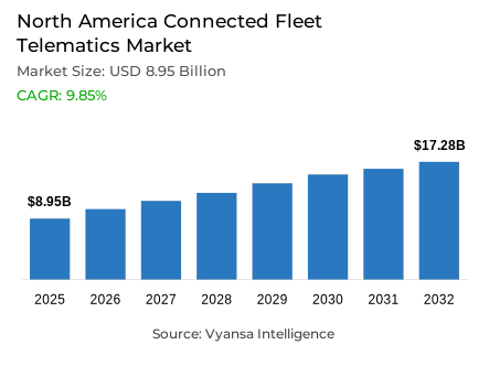 North America Connected Fleet Telematics Market Report: Trends, Growth and Forecast (2026-2032)