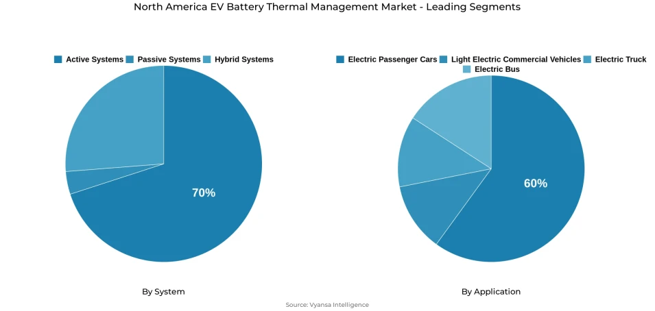 Pie chart showing North America ev battery thermal management market segmentation by system and application