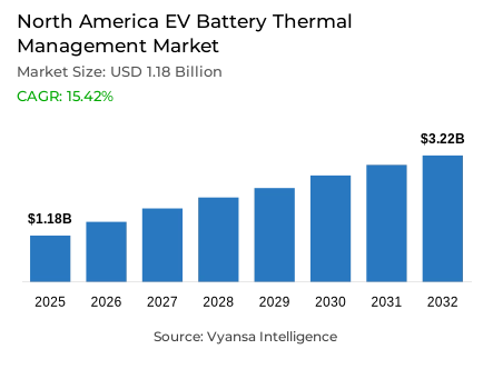 North America EV Battery Thermal Management Market Report: Trends, Growth and Forecast (2026-2032)