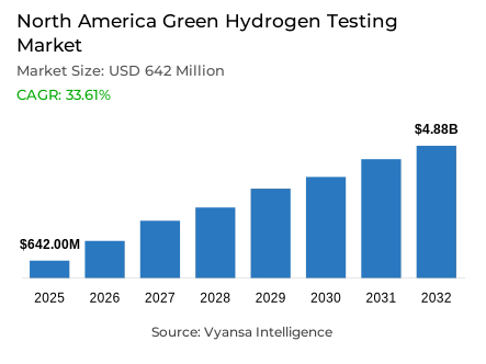 North America Green Hydrogen Testing Market Report: Trends, Growth and Forecast (2026-2032)