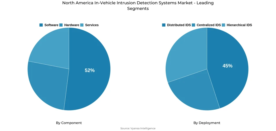 North America in-vehicle intrusion detection systems market segmentation overview Pie chart showing North America in-vehicle intrusion detection systems market segmentation by component and deployment