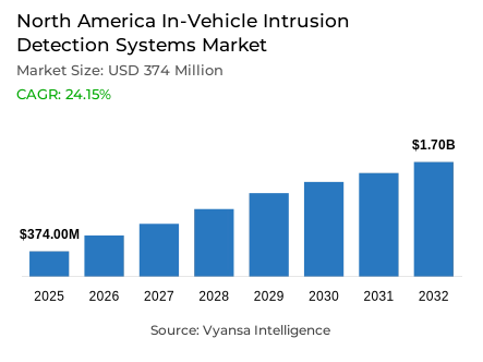 North America In-Vehicle Intrusion Detection Systems Market Report: Trends, Growth and Forecast (2026-2032)