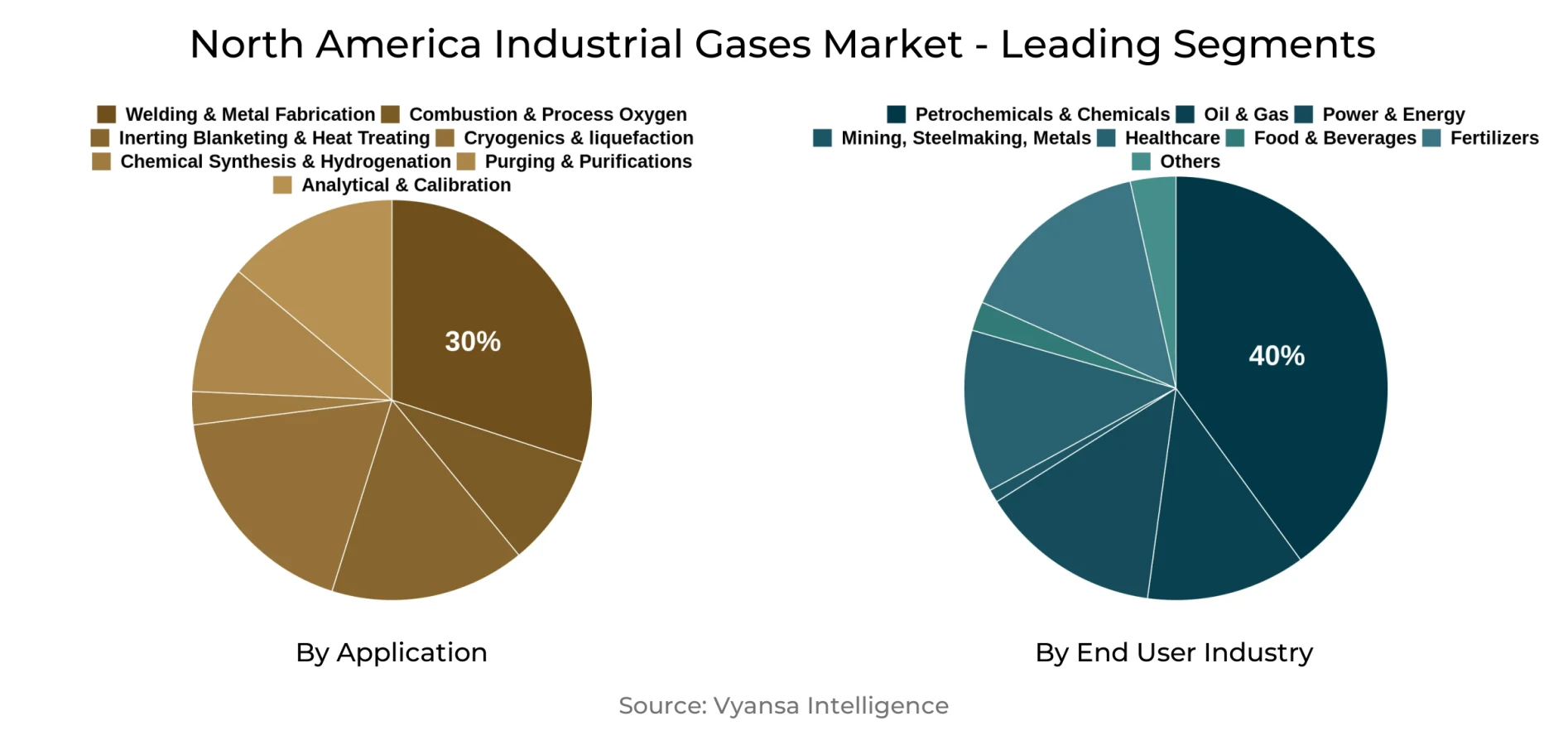 North America Industrial Gases Market Segment North America Industrial Gases Market Segment
