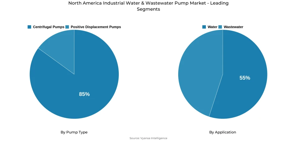Pie chart showing North America industrial water & wastewater pump market segmentation by pump type and application