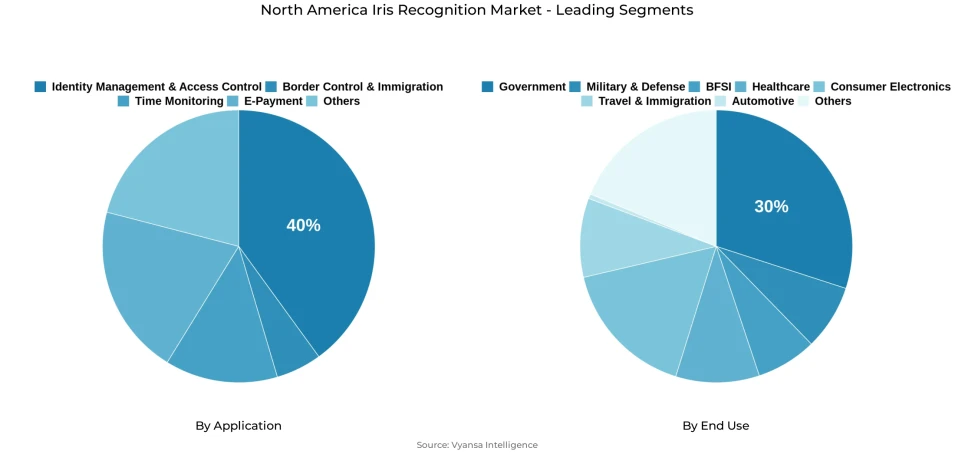 Pie chart showing North America iris recognition market segmentation by application and end use