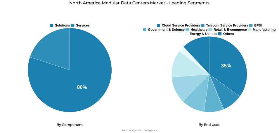 Pie chart showing North America modular data centers market segmentation by component and end user