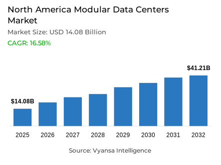 North America Modular Data Centers Market Report: Trends, Growth and Forecast (2026-2032)